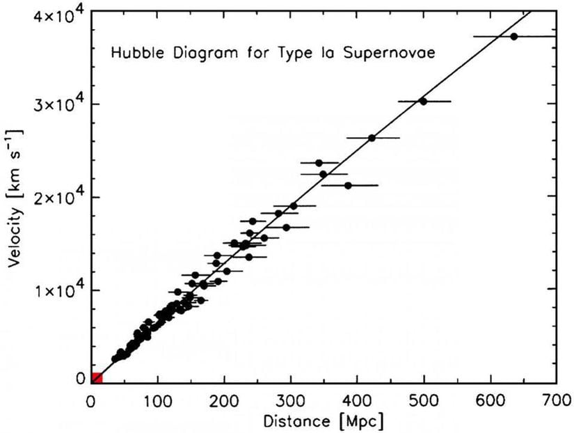 Uzak galaksiler için kırmızıya kayma-mesafe ilişkisi. Tam olarak çizgiye girmeyen noktalar, gözlenen genel genişlemeden yalnızca küçük sapmalar sunan özel hızlardaki farklılıklara hafif uyumsuzluğa borçludur. Edwin Hubble'ın ilk olarak Evrenin genişlediğini göstermek için kullandığı orijinal veriler, hepsi sol alttaki küçük kırmızı kutuya sığıyor.