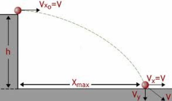 Cismin yatay hızı her zaman sabittir, değişmez.    h yüksekliğini bulmak için bize gereken formül       h=Vilk(düşeyde hızı var ise).t±1/2gt ²    x mesafesini bulmak için bize gereken formül sabit ivmeli hareketin formülüdür.(yatay hızı değişmediğinden)  x=V.t       -extra bilgi- düşeyde herhangi bir zamandaki hızının formülü  V=a.t  [a yı g (yerçekimi ivmesi) olarak alabiliriz]    bu formüllere bakarak yüksekliğin zaman ile doğru orantılı olduğu sonucuna varılabilir. Yatayda gidilen yol zamana bağlı olarak arttığından yükseklik te yatayda aldığı yolu arttırır.