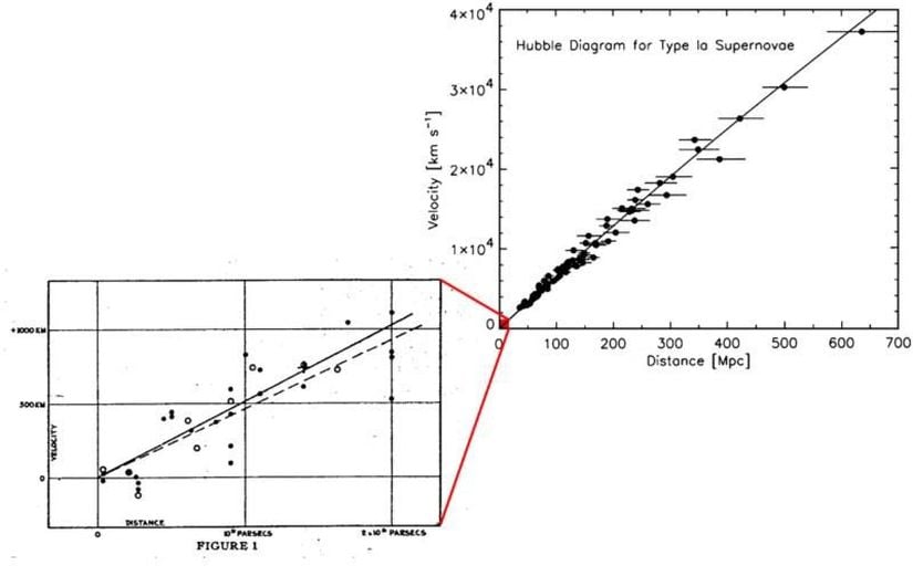 Evrenin Hubble genişlemesine ilişkin orijinal 1929 gözlemleri. Bundan sonra, daha ayrıntılı ama aynı zamanda daha belirsiz olan gözlemler yapıldı. Hubble'ın grafiği, öncekilere ve rakiplerine göre üstün verilerle kırmızıya kayma-mesafe ilişkisini açıkça göstermektedir; modern ölçümlerse bundan çok daha ileri gitmektedir.