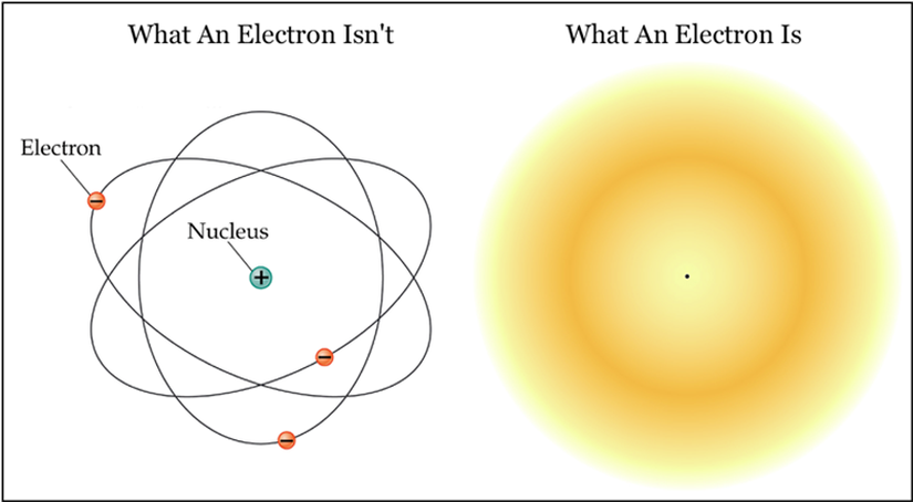 Elektronlar, soldaki gibi atom etrafında dönen noktacıklar değildir; sağdaki gibi atom çekirdeği etrafındaki bir olasılık dağılımıdırlar.