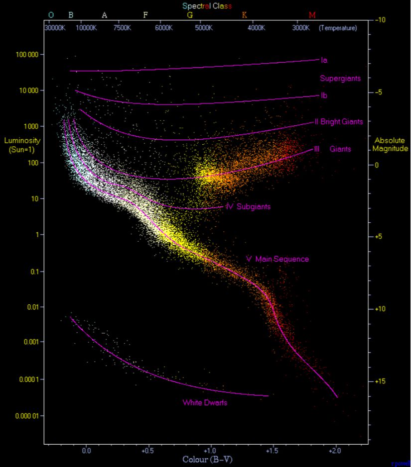 Bu diyagramda, Hipparcos Kataloğu'ndan seçilmiş 22.000 yıldız ve yakın çevredeki 1.000 yıldız, Hertzsprung-Russell diyagramını oluşturur. Yıldızlar, belirli evrimsel aşamalara göre düzenlenmişlerdir. Sol üstten sağ alta doğru uzanan ana dizi, genç ve parlak yıldızları gösterir. Sol altta beyaz cüceler yer alırken, üst kısımda devler ve süperdevler bulunur.