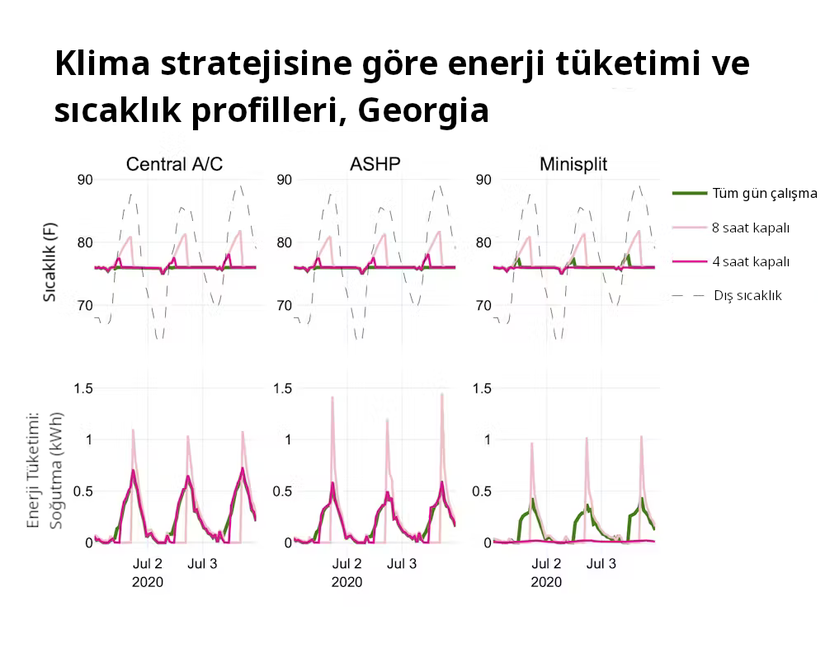 Araştırmacılar bu sefer sıcak ve nemli Atlanta'daki bir ev için aynı üç farklı HVAC teknolojisini ve üç sıcaklık ayarlama stratejisini kullandılar.