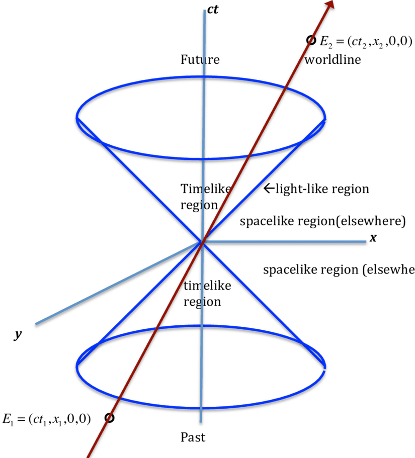 Lorentz-Minkowski uzayı