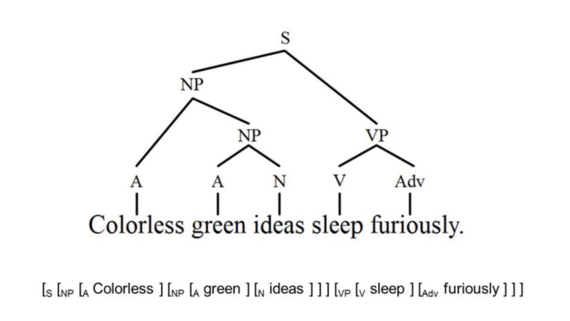 Noam Chomsky'nin Syntactic Structures (1957) adlı eserinden dilbilgisi kurallarına uyan fakat yorumlanabilir olmayan bir cümle örneği.   (Tr: &quot;Renksiz yeşil fikirler öfkeyle uyuyor.&quot;)