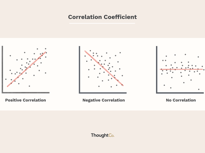Farklı korelasyon tipleri: Pozitif ilişki, negatif ilişki, ilişkisizlik.