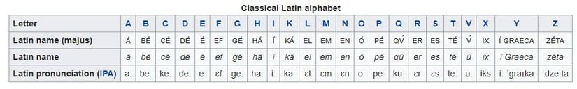 Klasik Latin Alfabesi