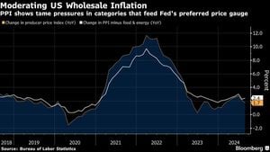 Wholesale Inflation Holds Steady Amid Easing Concerns