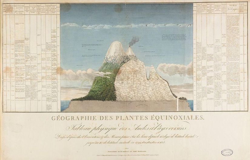 Humboldt, 1799 ile 1804 yılları arasında Güney Amerika, Meksika ve Küba'yı dolaşarak beş yıl geçirdi. 1805'de yaptığı Ekvador'daki Chimborazo yanardağıyla ilgili çizimi, farklı yüksekliklerde bitki türlerini de gösteriyor.