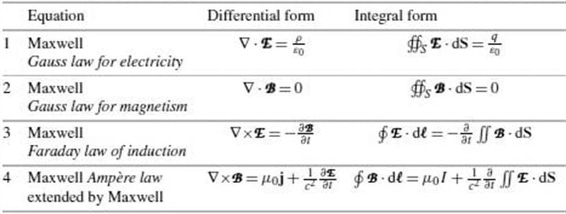Maxwell Denklemleri. Bu denklemlerde E; elektrik alanını, B; manyetik alanı ifade eder.