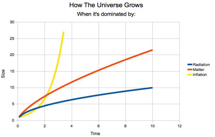 Evren'in farklı unsurlar tarafından domine edilmesi durumunda nasıl büyüyeceğini gösteren grafikler.