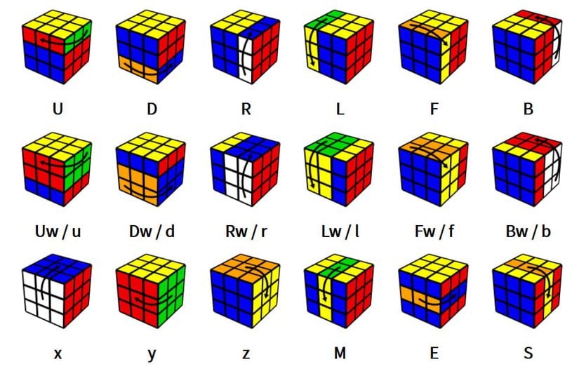 Rubik küpünde yapılabilecek hareketlerin listesi.