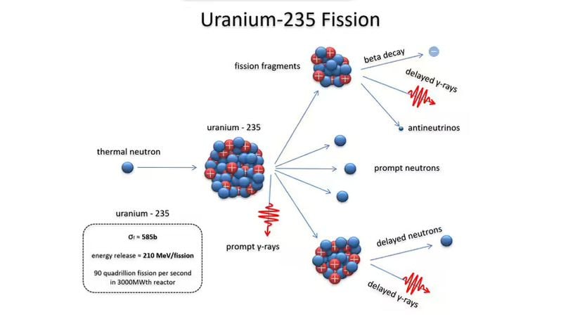 Nükleer fisyon, bir atomun çekirdeğinin iki veya daha fazla küçük çekirdeğe ayrıldığı bir reaksiyondur. Bu illüstrasyon uranyum-235'in nükleer fisyonunu göstermektedir.