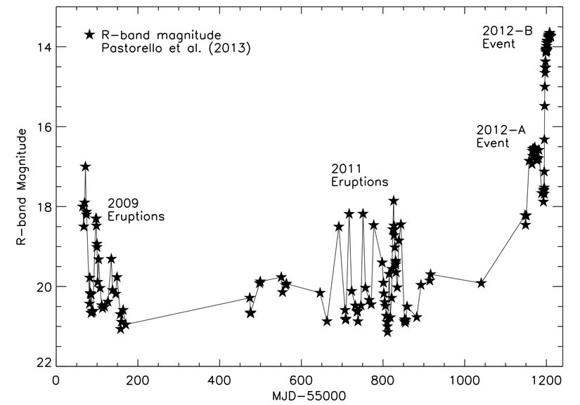 SN 2009ip süpernovasının 2009'dan 2012'ye parlaklık grafiği. Gerçek patlama 2012'de meydana gelmesine rağmen 2009'da ve 2011 yıllarında belirgin öncüller gerçekleşmiştir.