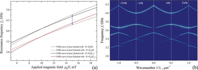 Şekil-4: Manyatik alandaki rezonans frekanslarının gösterimi. Şekil-4(a): MC'nin I ve II alanlarında manyetik alan fr(H) 'ye FMR frekansının bağımlılıkları Kittel formülü kullanılarak hesaplandı. Mavi ok, sırasıyla µ0H = 15 mT'de alan I ve II'nin FMR frekansları arasında yaklaşık 0,5 GHz farkını gösterir.  Şekil-4(b): S / F hibrit MC'nin renk kodlu bant yapısı µ0H = 15 mT'dir. Fourier dönüşümünün maksimum değeri kırmızı ile kodlanmıştır.