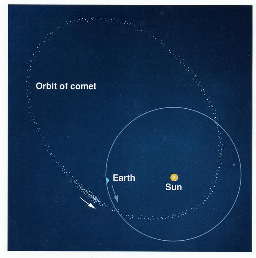 Kuyruklu yıldızın yörüngesinin Dünya ile kesişmesi