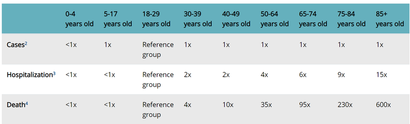 Bu tabloda bütün değerler, 18-29 yaş grubundaki vaka (&quot;cases&quot;), hastanelik olma (&quot;hospitalization&quot;) ve ölüm (&quot;death&quot;) oranlarına kıyasla verilmiştir. 1x, sütunlardan seçtiğiniz yaş grubu ile 18-29 yaş arasında hiçbir fark olmadığını göstermektedir. Örneğin hastalığa yakalanma oranları, 65-74 yaş arasındaki biri ile 18-29 yaş arasındaki birinden farksızdır (1x). Ancak 65-74 yaş grubunun hastaneye kaldırılma oranı, 18-29 yaş grubundan 6 kat fazladır (6x). Ölüm oranları ise 95 kat fazladır (95x).