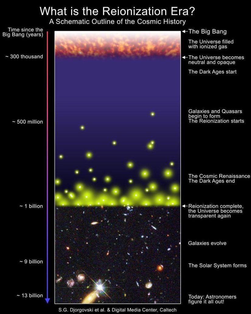 Evren tarihini yeniden iyonlaşmaya odaklanarak gösteren şematik bir çizim. Yıldızlar veya galaksiler oluşmadan önce Evren, ışığı engelleyen nötr atomlarla doluydu. Evrenin çoğu 550 milyon yıl sonrasına kadar yeniden iyonlaşmazken, bazı bölgeler tam yeniden iyonlaşmayı daha erken gerçekleştirdi ve diğerleri bunu daha sonra başaramadı. İlk büyük yeniden iyonlaşma dalgaları, Evren yaklaşık 250 milyon yaşında başladı. Birkaç şanslı yıldızsa, Büyük Patlama'dan sadece 50 ila 100 milyon yıl sonra oluşabildi. James Webb Uzay Teleskobu gibi doğru araçlarla, en eski galaksileri ortaya çıkarmaya başlayabiliriz.
