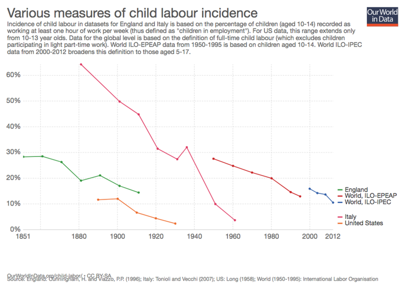 Görsel 9. Dünya çapında, tam zamanlı çalışan 5-17 yaş aralığındaki çocukların oranı 2000 yılında %17 iken 2012 yılında bu ortalama yaklaşık %10'a düşmüştür.