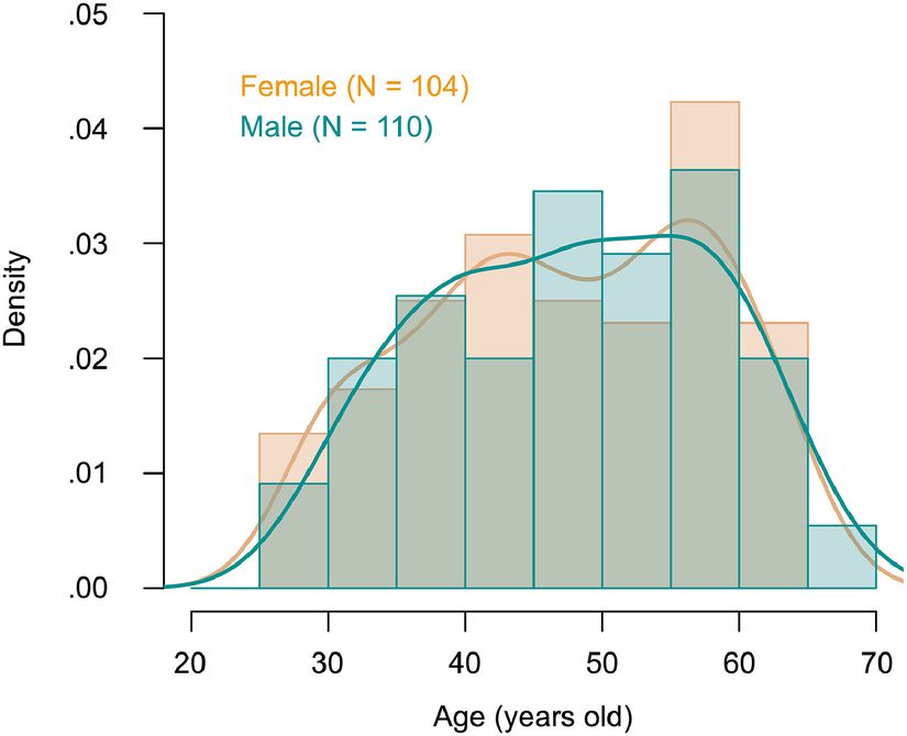 Şekil 1: Cinsiyete göre yaş yoğunlukları histogramı