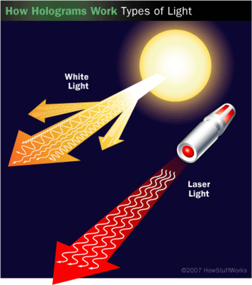 Beyaz ışık ve lazer ışığı arasındaki fark.