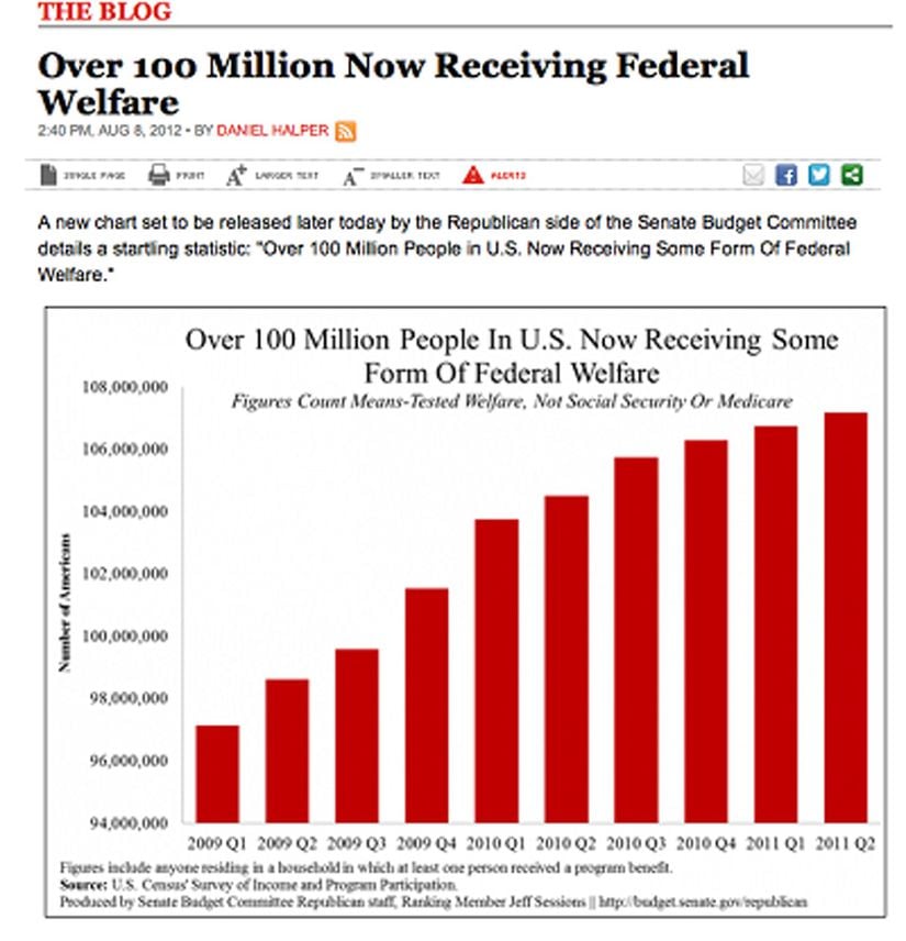 USA Today, devlet yardımı alanların sayısının katlanarak arttığı izlenimini yaratmak için grafiğin düşey eksenini 0'dan değil, 94 milyondan başlatmıştır.