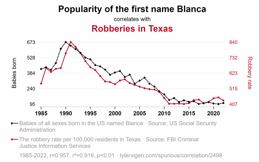 Blanca isminin popülerliğiyle Texas'taki soygunlar arasında da bir ilişki var gibi gözüküyor. Beraber artıp beraber azalmalarına dikkat edin!