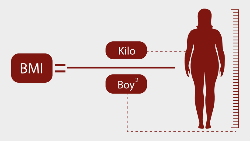 Vücut Kitle İndeksi'ni hesaplamak için kilogram cinsinden kilonuzu, metre cinsinden boyunuzun karesine bölmeniz gerekmektedir.