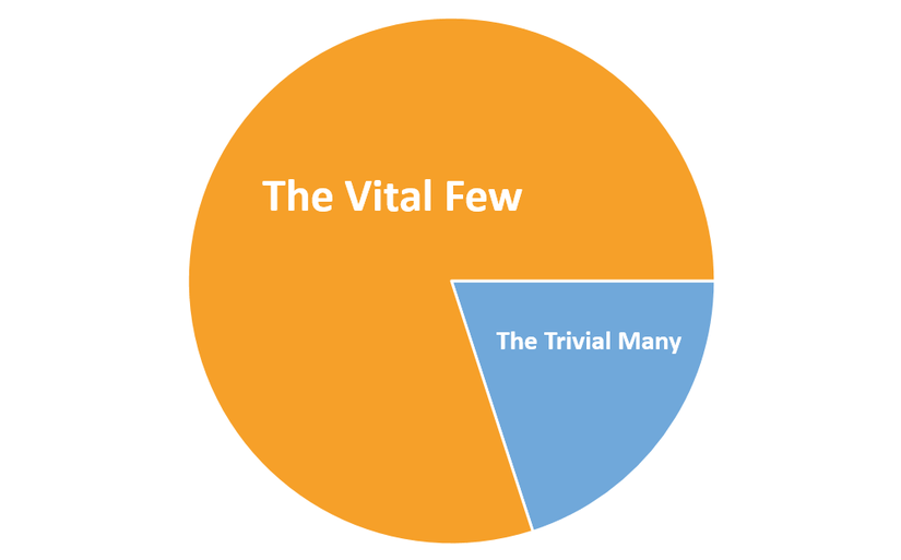 Sonuçların büyük bir kısmından nedenlerin küçük bir kısmı sorumludur. Önemli Azınlık (İng. The Vital Few) Önemsiz Çoğunluk (İng. The Trivial Many).