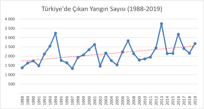 Türkiye'de Çıkan Yangın Sayısı (1988-2019)