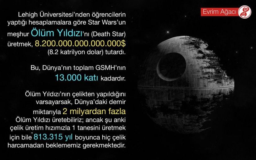 Lehigh Üniversitesi’nden öğrencilerin yaptığı hesaplamalara göre Star Wars’un meşhur Ölüm Yıldızı’nı (Death Star) üretmek, 8.200.000.000.000.000$ (8.2 katrilyon dolar) tutardı. Bu, Dünya’nın toplam GSMH’nın 13.000 katı kadardır. Ölüm Yıldızı’nın çelikten yapıldığını varsayarsak, Dünya ‘daki demir miktarıyla 2 milyardan fazla Ölüm Yıldızı üretebiliriz; ancak şu anki çelik üretim hızımızla 1 tanesini üretmek için bile 813.315 yıl boyunca hiç çelik harcamadan beklememiz gerekmektedir.