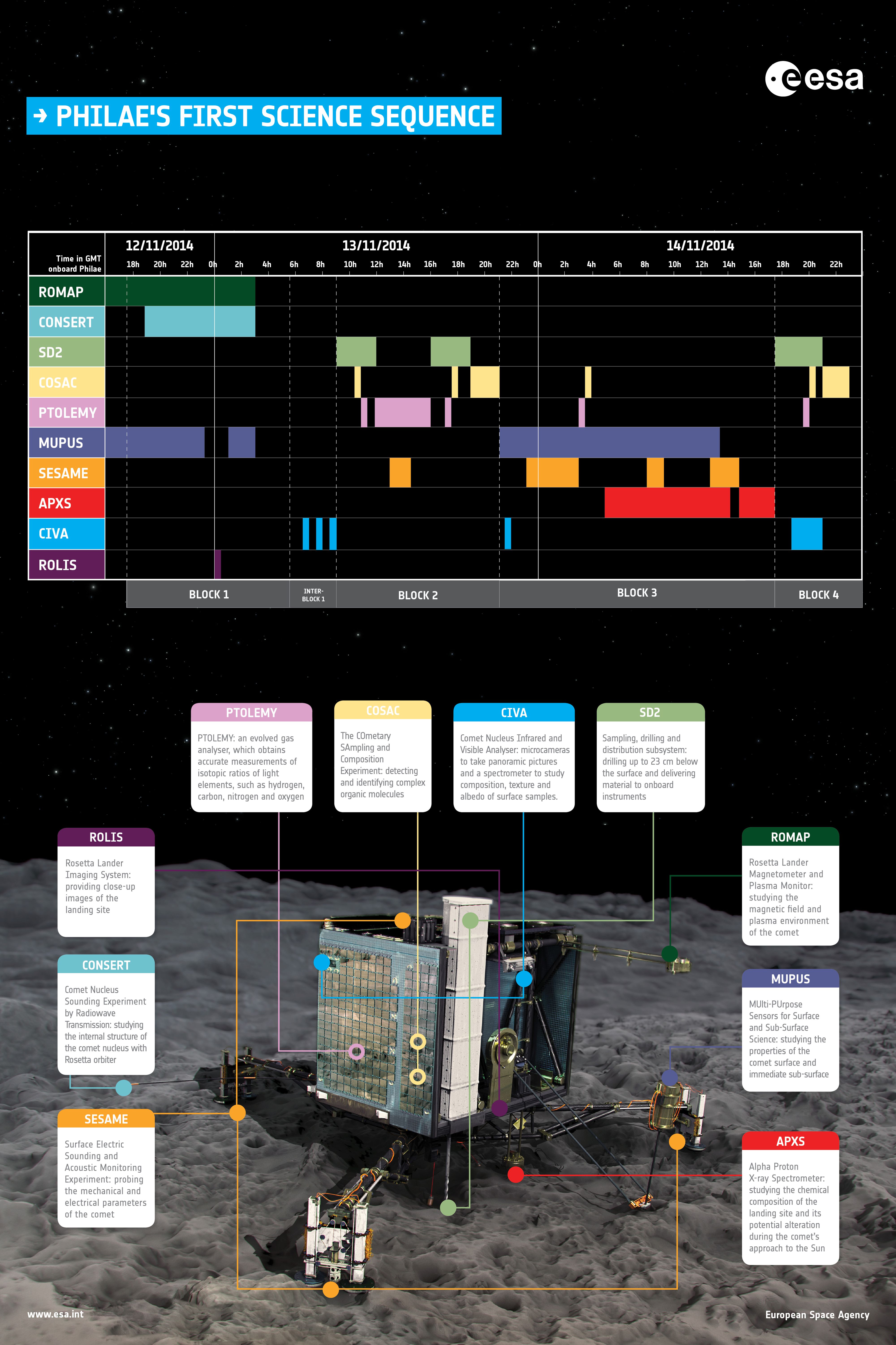  Philae Attempts Comet Nucleus Landing 