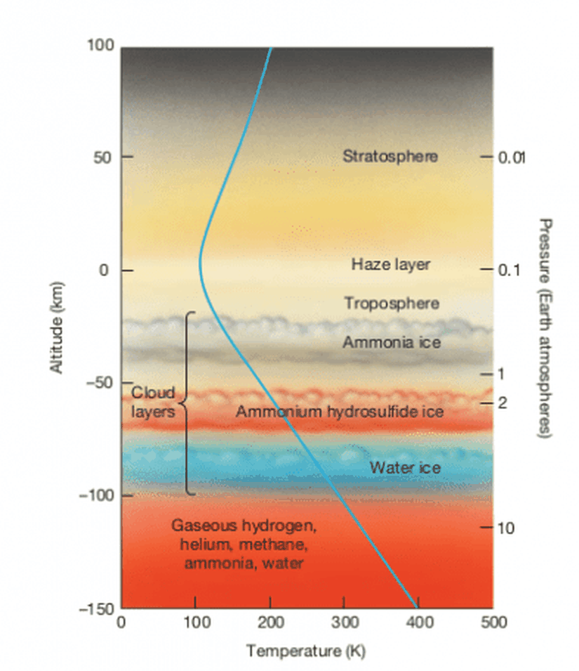 Jüpiter'in atmosfer yapısı
