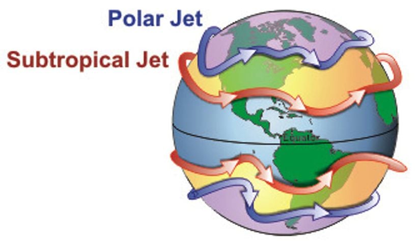 Dünya çevresinde jet akımlarının şiddetli olduğu bölgeleri gösteren bir grafik: Jet akımları daima batıdan doğuya doğru eser ve dünyanın birçok bölgesinde görülür.
