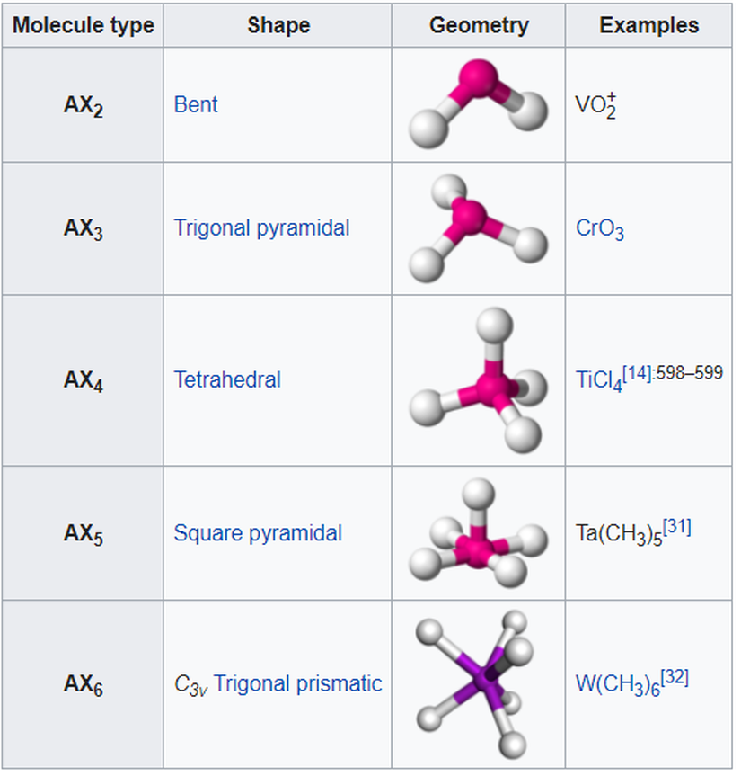 Bazı geçiş metallerini içeren moleküllerin geometrik şekillerini içeren bir tablo