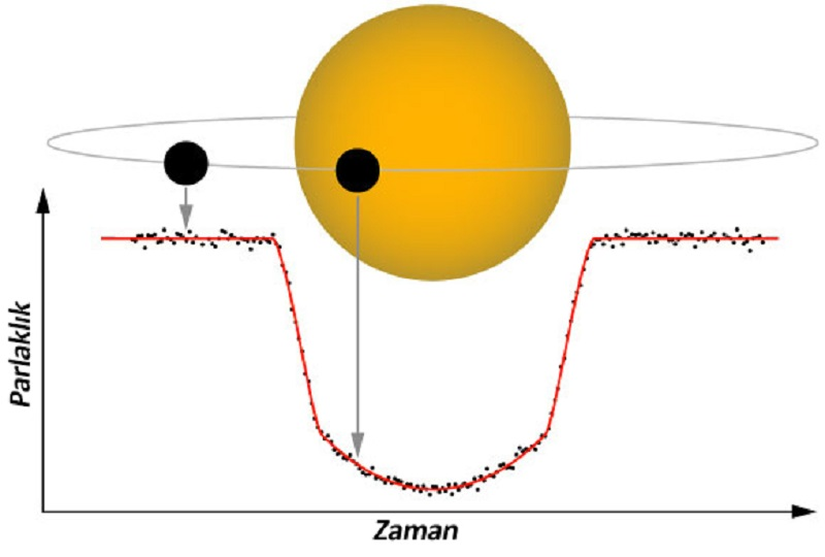 Bir gezegenin yıldızın önünden geçerken sebep olduğu parlaklık düşüşünün zamana bağlı grafiği.