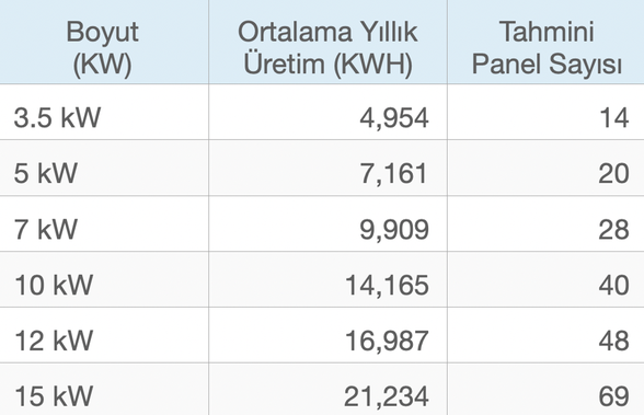 Bir evin elektrik ihtiyacını karşılayacak güneş paneli