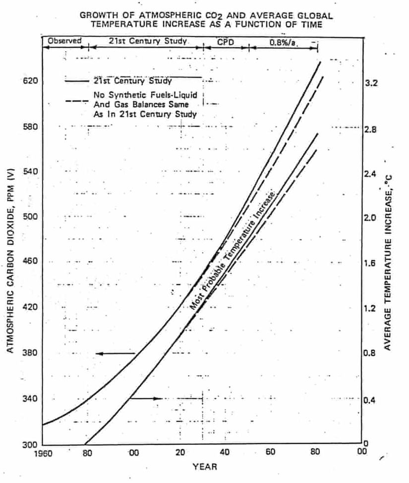 Exxon'un, 1982'ye (sağ eksen) göre karbondioksit seviyelerinin (sol eksen) ve küresel sıcaklığın gelecekteki büyümesine ilişkin gizli tahmini. Exxon, raporunun başka bir yerinde, o zamanlar en yaygın olarak kabul edilen bilimin, karbondioksit seviyelerinin iki katına çıkmasının 3°C'lik bir küresel ısınmaya neden olacağını vurguluyor.