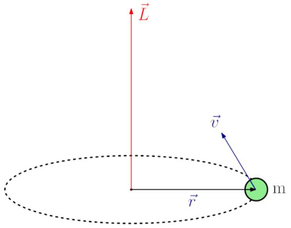 Açısal Momentum