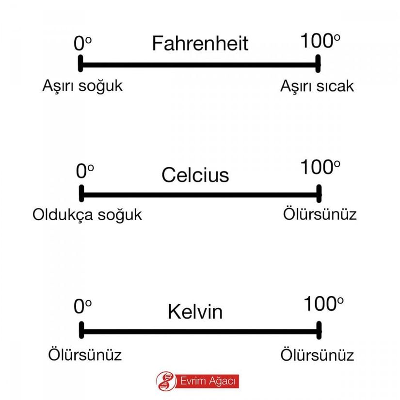 Celcius, Kelvin ve Fahrenheit Kıyası