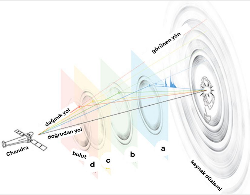 Chandra & Swift tarafından görülen yüzüklerin nasıl üretildiğini gösteren çizim