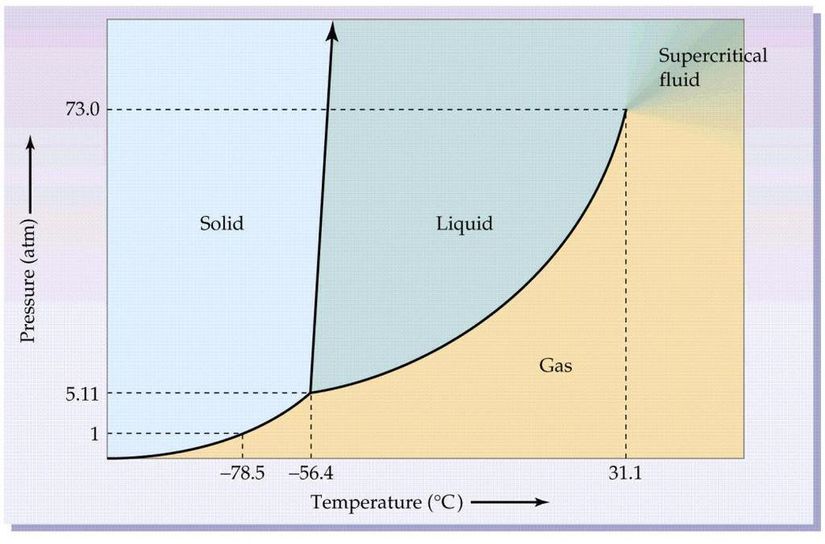 CO2 faz diyagramı
