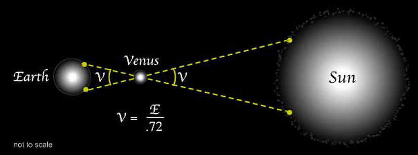 V açısı ile E açısı arasında, Kepler yasasından gelen oran kadar bir fark vardır.