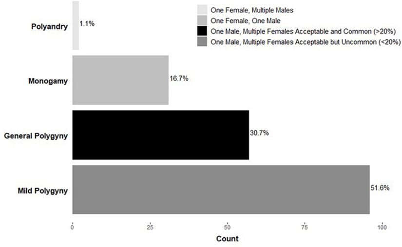 Standart Kültürlerarası Örneklem'de Toplumlar Arasında Evlilik Sistemlerinin Sıklığı (n=186)