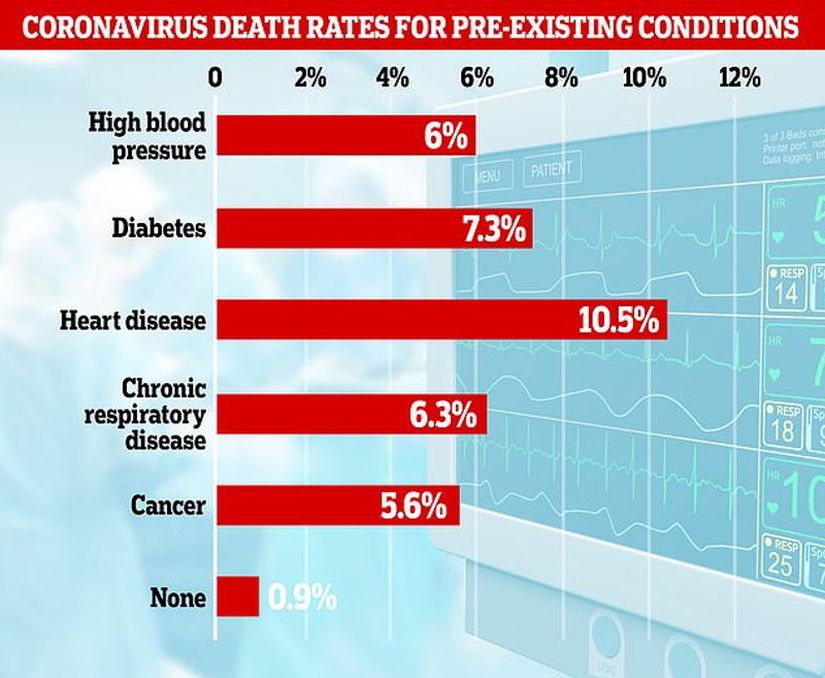 Bilim insanları, COVID-19 salgınında ölenlerin daha önce var olan sağlık sorunlarını karşılaştırdılar. Kalp hastalarının (heart disease) yüzde 10,5'inin öldüğü görüldü.