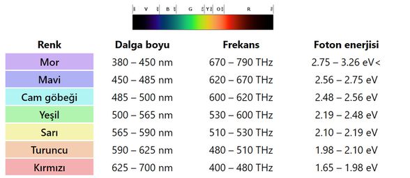 Dalga Boyu Frekans ve Enerji ilişkisi