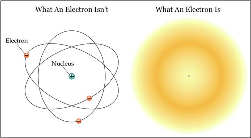 Elektron gibi bir kuantum parçacık, soldaki gibi, atom çekirdeği etrafında dönen bir top değildir. Daha ziyade, sağdaki gibi, atom çekirdeği etrafına yayılmış bir buluttur. Bu buluta "elektron" demekteyiz.