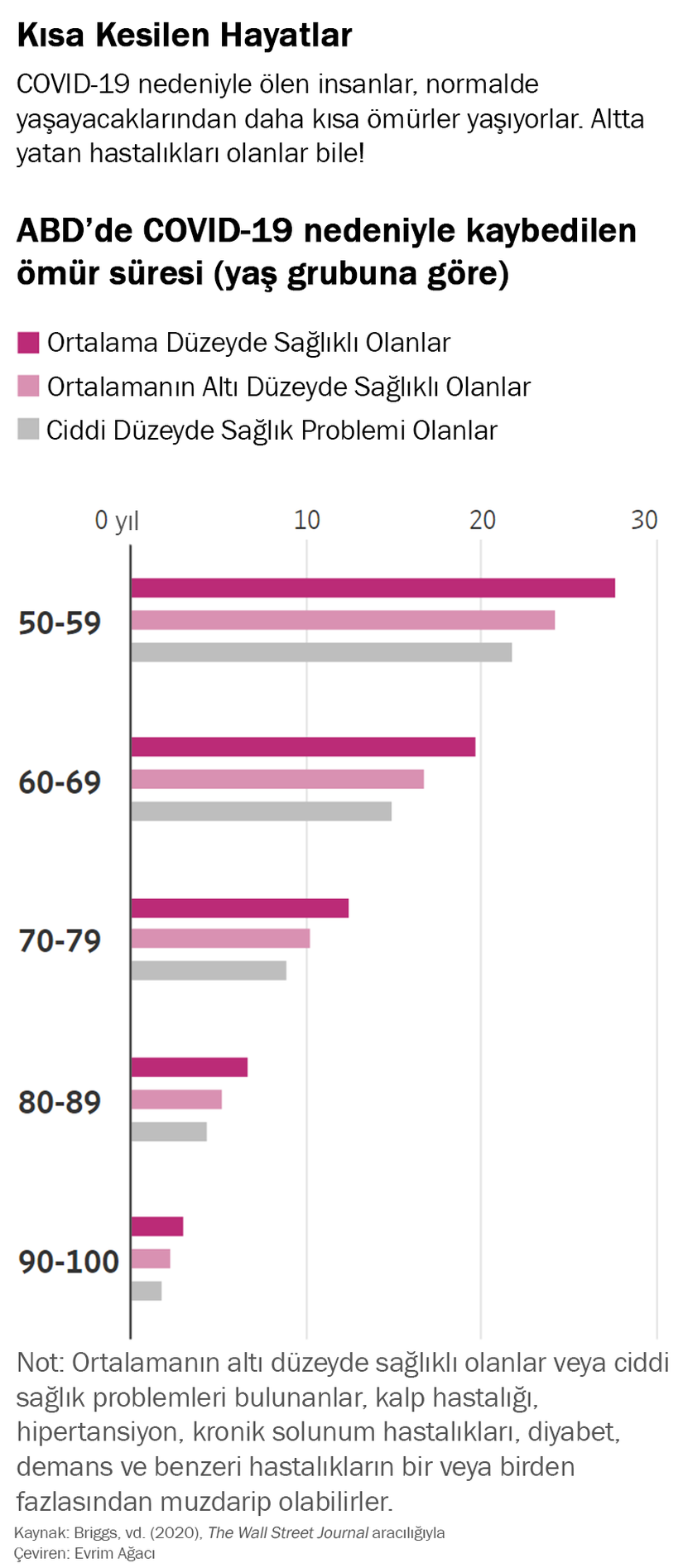 ABD’de COVID-19 nedeniyle kaybedilen ömür süresi (yaş grubuna göre)