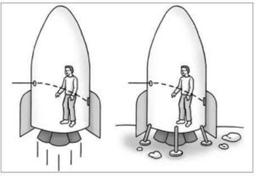 Hızlanan roket (sol) ve Dünya üzerindeki bir rokette tutulan her iki ışık eşitlik prensibi gereği aynı şekilde etkilenecektir.