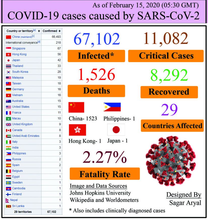15 Şubat itibari ile COVID-19’un etkilerini bu tablodan inceleyebilirsiniz. Ayrıca hergün güncellenmiş bilgilere ulaşmak için kaynaktaki adrese gidebilirsiniz. İnfected: Virüs taşıyan vaka sayısı, Critical Cases: Kritik hasta sayısı, Deaths: Ölüm sayısı, Recovered: İyileşen hasta sayısı, Countries Affected: Şimdiye kadar virüsün rastlandığı ülke sayısı, Fatality Rate: Ölüm oranı
