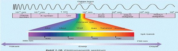 Elektromanyetik Alan Spektrumu